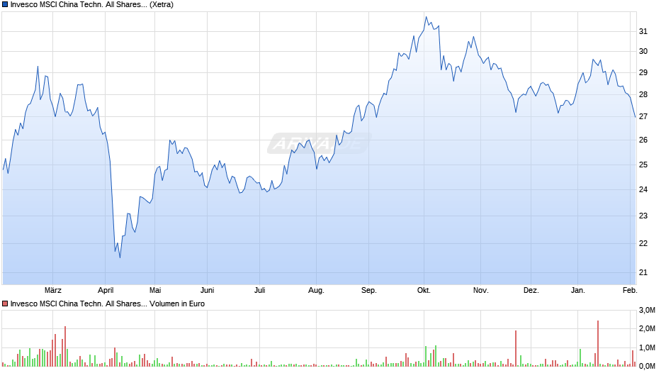 Invesco MSCI China Techn. All Shares Stock Connect ETF Acc Chart
