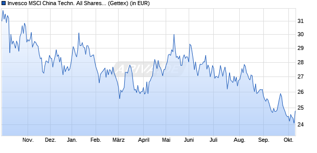 Performance des Invesco MSCI China Techn. All Shares Stock Connect ETF Acc (WKN A3CMY8, ISIN IE00BM8QS095)