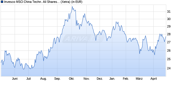 Performance des Invesco MSCI China Techn. All Shares Stock Connect ETF Acc (WKN A3CMY8, ISIN IE00BM8QS095)