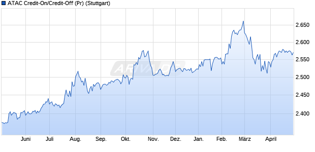 ATAC Credit-On/Credit-Off (Pr) Chart