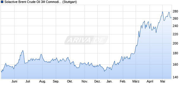 Solactive Brent Crude Oil 3M Commodity Futures Index Chart
