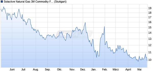 Solactive Natural Gas 3M Commodity Futures Index Chart