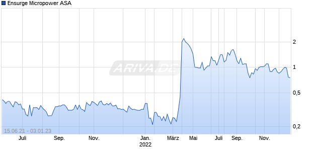 Ensurge Micropower ASA Chart
