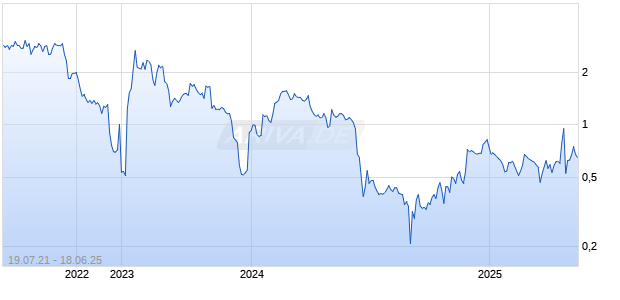 Unicycive Therapeutics Inc Chart