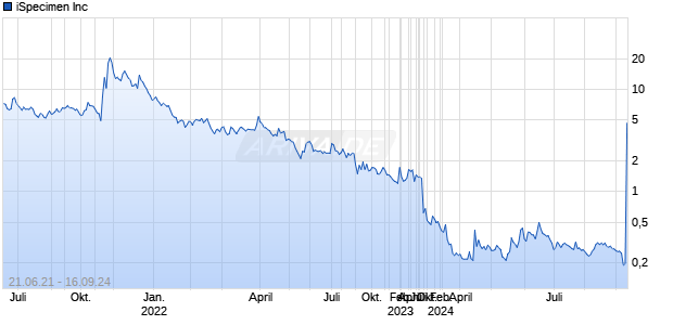 iSpecimen Inc Chart