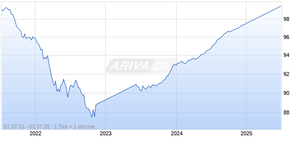 0,44 % US-Dollar Anleihe 07/2025 auf Festzins Chart