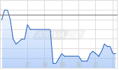 AiHuiShou International Co Ltd Chart