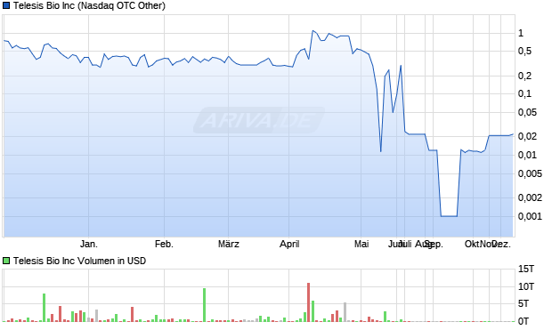 Telesis Bio Aktie Chart