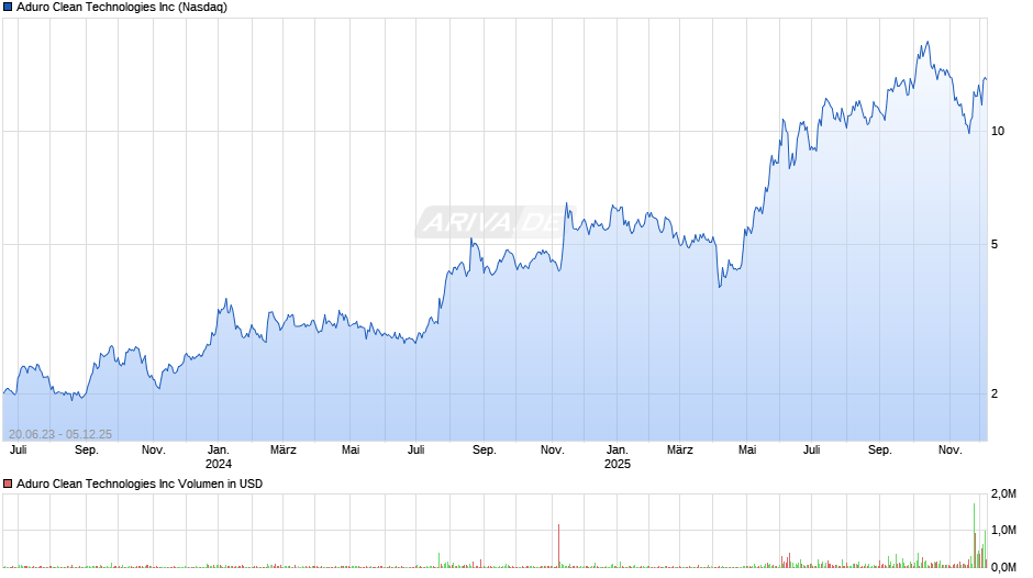 Aduro Clean Technologies Chart