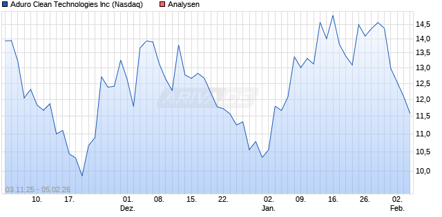 Aduro Clean Technologies Inc Aktie