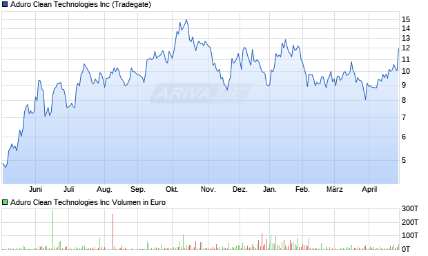 Aduro Clean Technologies Aktie Chart