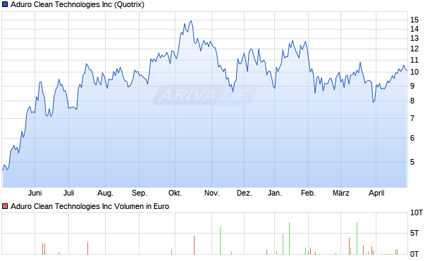 Aduro Clean Technologies Aktie Chart