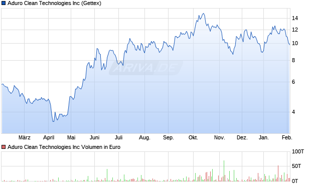 Aduro Clean Technologies Aktie Chart