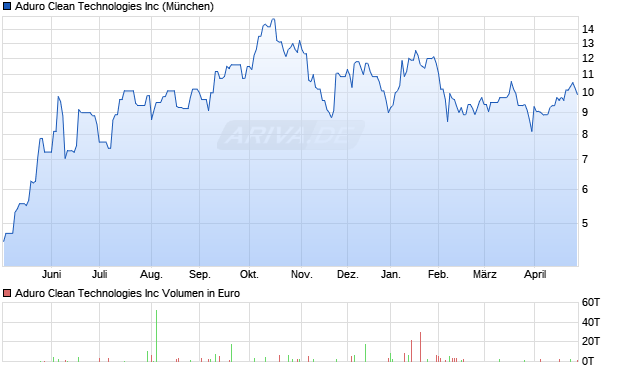 Aduro Clean Technologies Aktie Chart