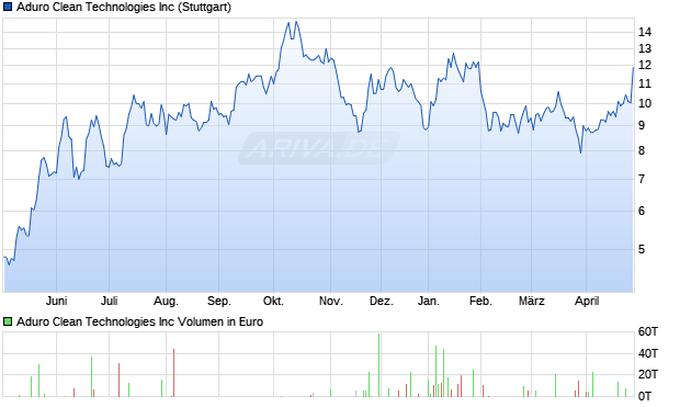 Aduro Clean Technologies Aktie Chart