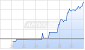 Aduro Clean Technologies Inc Chart
