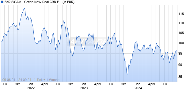 EdR SICAV - Green New Deal CRD EUR Chart