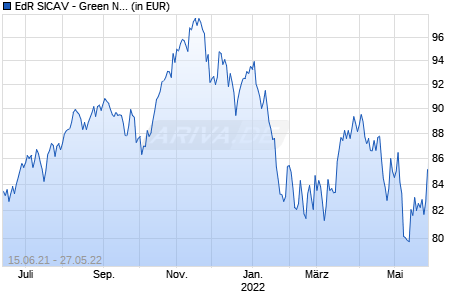 EdR SICAV - Green New Deal CRD USD Chart