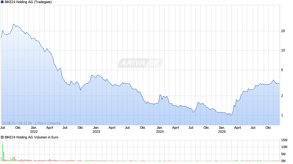 BIKE24 Holding Chart