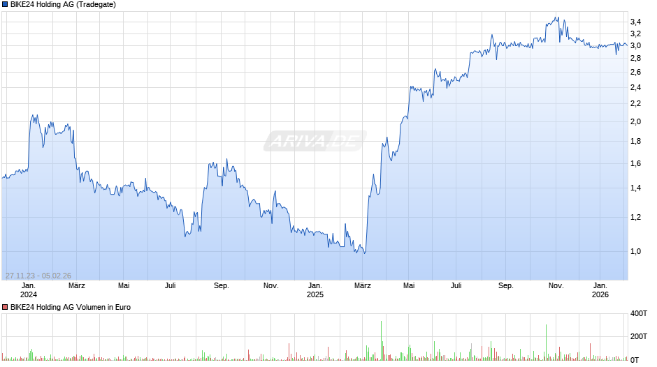 BIKE24 Holding Chart