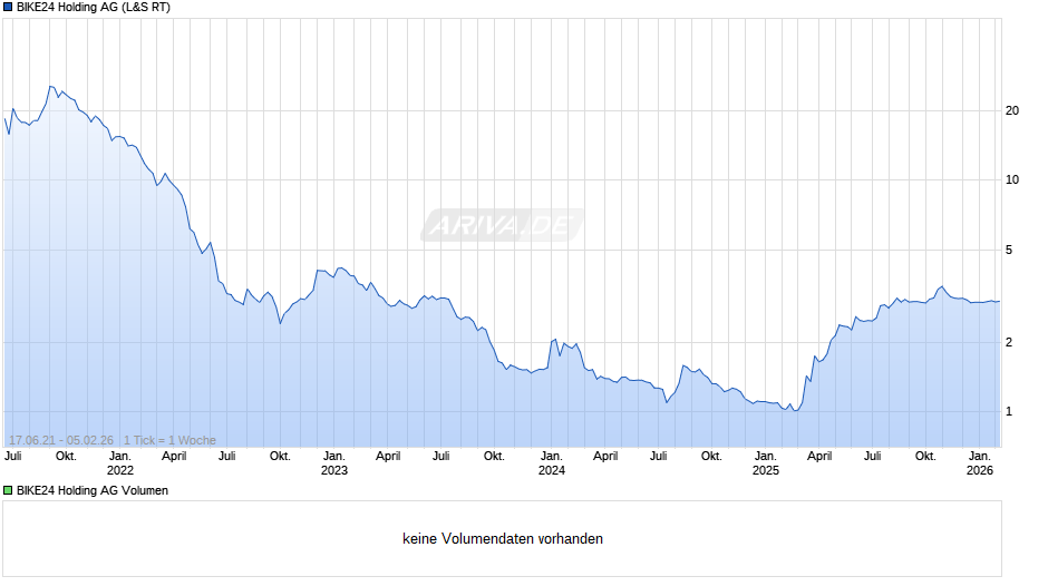 BIKE24 Holding Chart