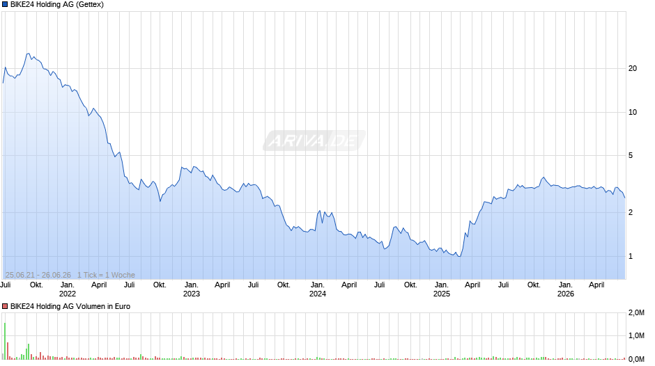 BIKE24 Holding Chart