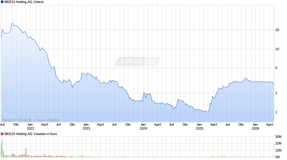 BIKE24 Holding Chart