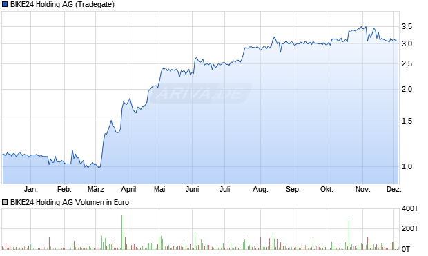 BIKE24 Holding Aktie Chart
