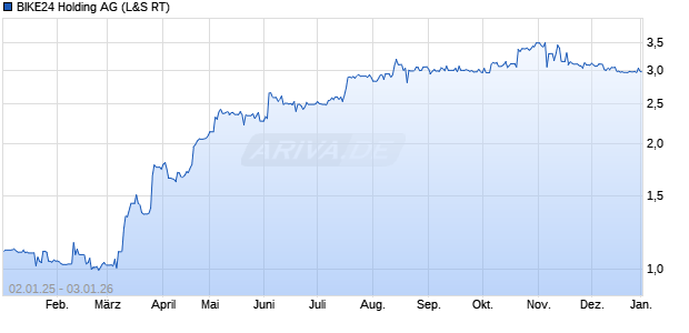 BIKE24 Holding Aktie Chart