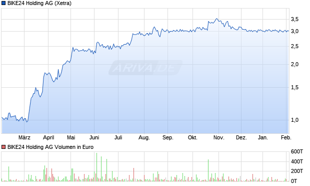 BIKE24 Holding Aktie Chart