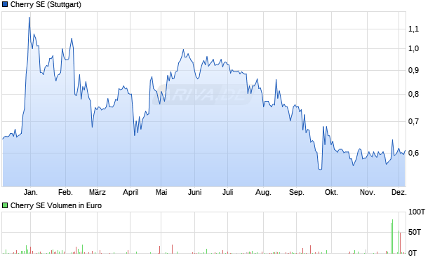 Cherry Aktie Chart