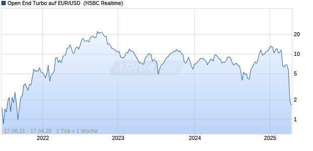 Open End Turbo auf EUR/USD [HSBC Trinkaus & Burkhardt GmbH] Chart