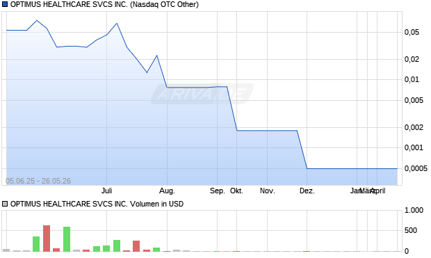 OPTIMUS HEALTHCARE SVCS Aktie Chart