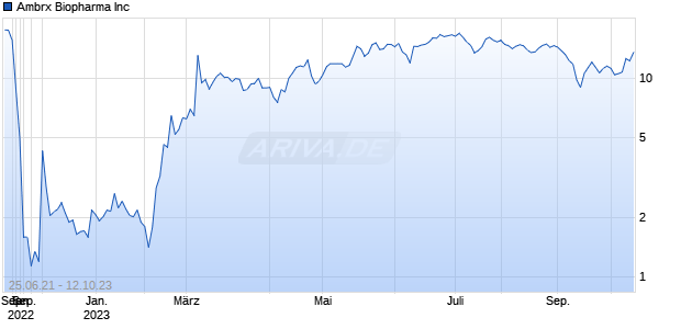 Ambrx Biopharma Inc Chart