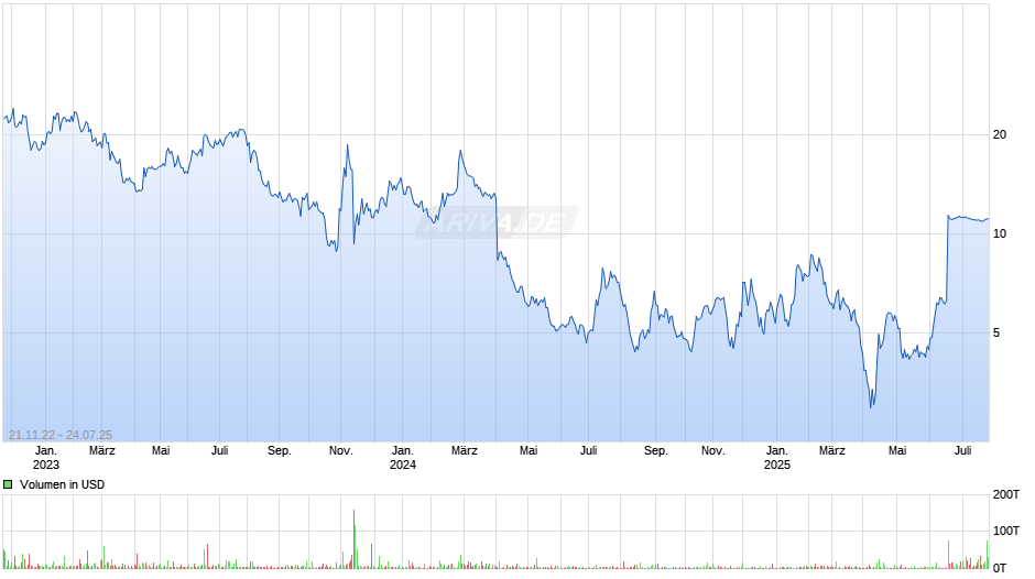 Verve Therapeutics Chart