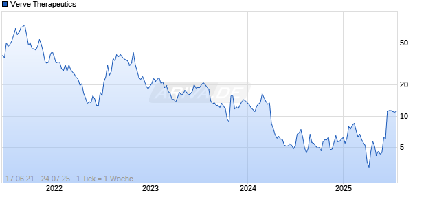 Verve Therapeutics Chart
