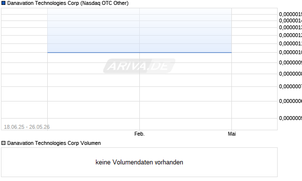 Danavation Technologies Aktie Chart