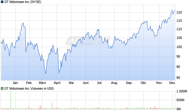 DT Midstream Aktie Chart