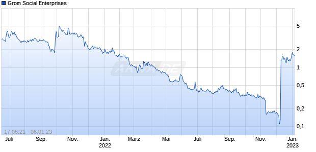 Grom Social Enterprises Chart