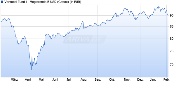 Performance des Vontobel Fund II - Megatrends B USD (WKN A3CPQ8, ISIN LU2275723612)