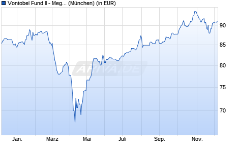 Performance des Vontobel Fund II - Megatrends B USD (WKN A3CPQ8, ISIN LU2275723612)