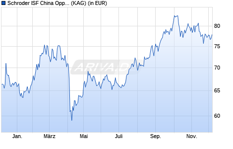 Performance des Schroder ISF China Opportunities A Acc EUR (ISIN LU2345993211)