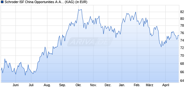 Performance des Schroder ISF China Opportunities A Acc EUR (ISIN LU2345993211)
