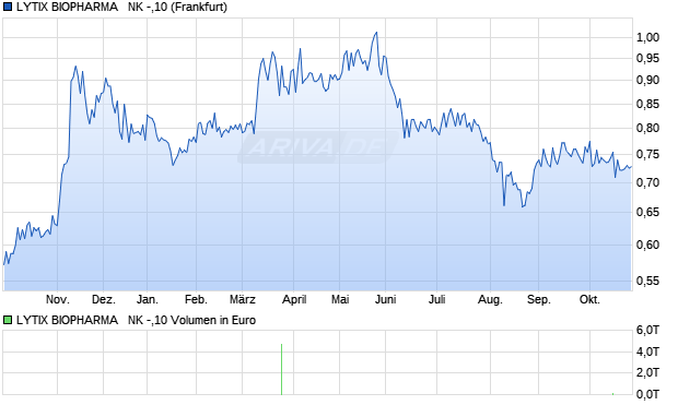 LYTIX BIOPHARMA   NK -,10 Aktie Chart