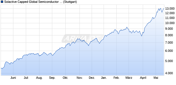 Solactive Capped Global Semiconductor Index GTR Chart