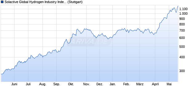 Solactive Global Hydrogen Industry Index PR Chart