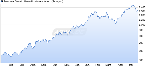 Solactive Global Lithium Producers Index GTR Chart