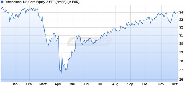 Performance des Dimensional US Core Equity 2 ETF (ISIN US25434V7082)