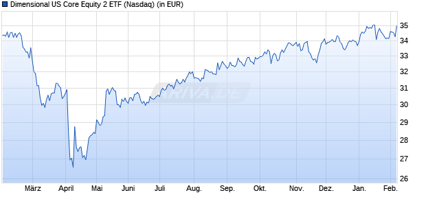 Performance des Dimensional US Core Equity 2 ETF (ISIN US25434V7082)
