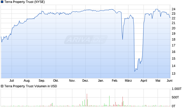 Terra Property Trust Aktie Chart